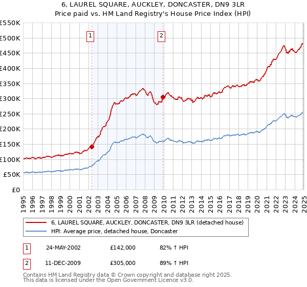 6, LAUREL SQUARE, AUCKLEY, DONCASTER, DN9 3LR: Price paid vs HM Land Registry's House Price Index