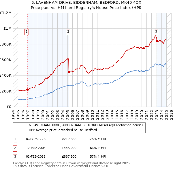 6, LAVENHAM DRIVE, BIDDENHAM, BEDFORD, MK40 4QX: Price paid vs HM Land Registry's House Price Index