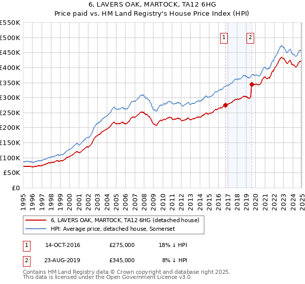 6, LAVERS OAK, MARTOCK, TA12 6HG: Price paid vs HM Land Registry's House Price Index