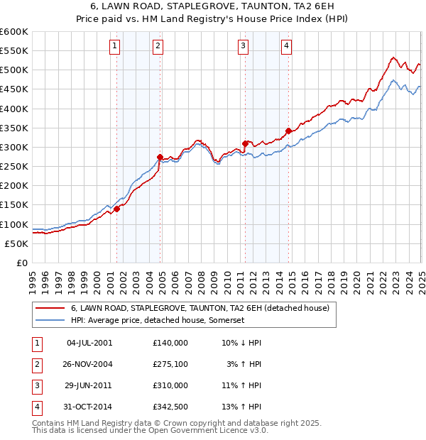 6, LAWN ROAD, STAPLEGROVE, TAUNTON, TA2 6EH: Price paid vs HM Land Registry's House Price Index