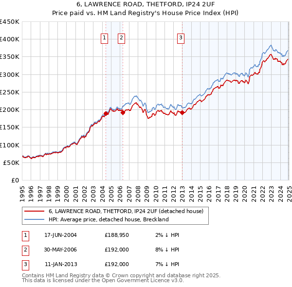 6, LAWRENCE ROAD, THETFORD, IP24 2UF: Price paid vs HM Land Registry's House Price Index