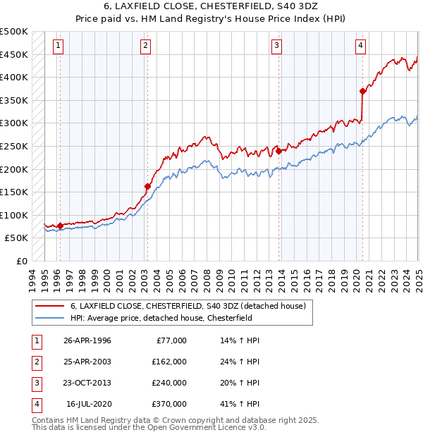 6, LAXFIELD CLOSE, CHESTERFIELD, S40 3DZ: Price paid vs HM Land Registry's House Price Index