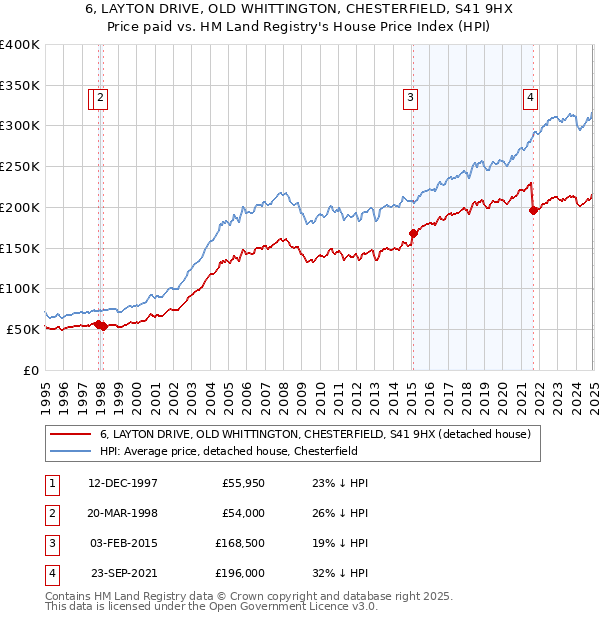 6, LAYTON DRIVE, OLD WHITTINGTON, CHESTERFIELD, S41 9HX: Price paid vs HM Land Registry's House Price Index