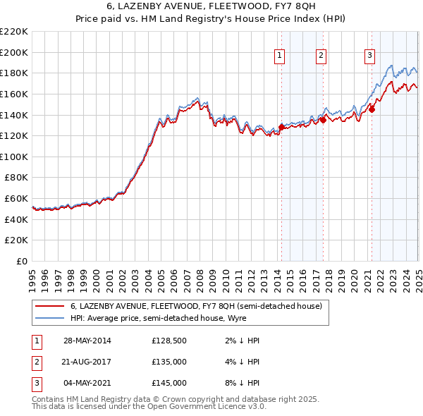 6, LAZENBY AVENUE, FLEETWOOD, FY7 8QH: Price paid vs HM Land Registry's House Price Index