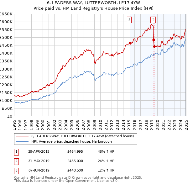 6, LEADERS WAY, LUTTERWORTH, LE17 4YW: Price paid vs HM Land Registry's House Price Index