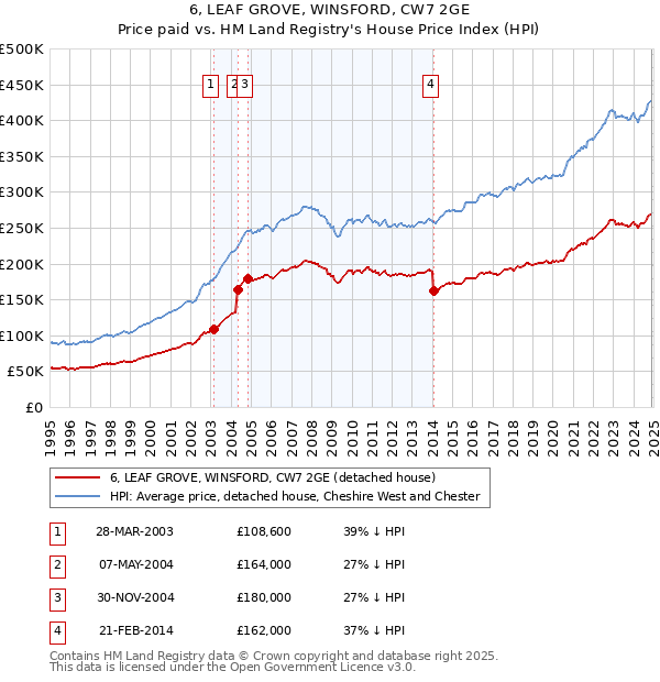 6, LEAF GROVE, WINSFORD, CW7 2GE: Price paid vs HM Land Registry's House Price Index