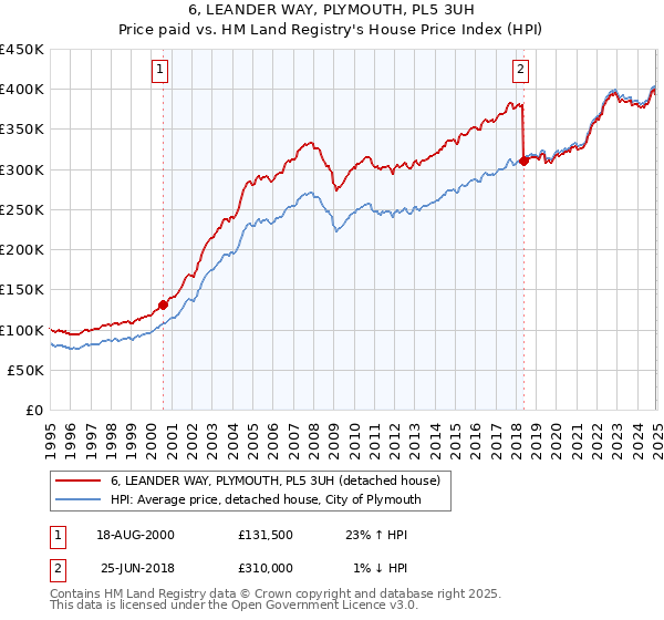 6, LEANDER WAY, PLYMOUTH, PL5 3UH: Price paid vs HM Land Registry's House Price Index