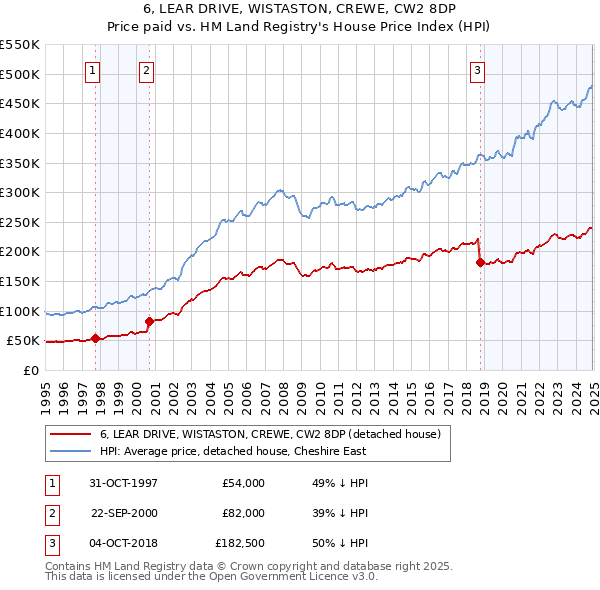 6, LEAR DRIVE, WISTASTON, CREWE, CW2 8DP: Price paid vs HM Land Registry's House Price Index