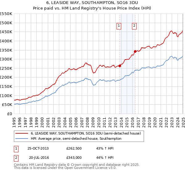 6, LEASIDE WAY, SOUTHAMPTON, SO16 3DU: Price paid vs HM Land Registry's House Price Index