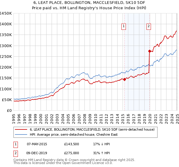 6, LEAT PLACE, BOLLINGTON, MACCLESFIELD, SK10 5DF: Price paid vs HM Land Registry's House Price Index