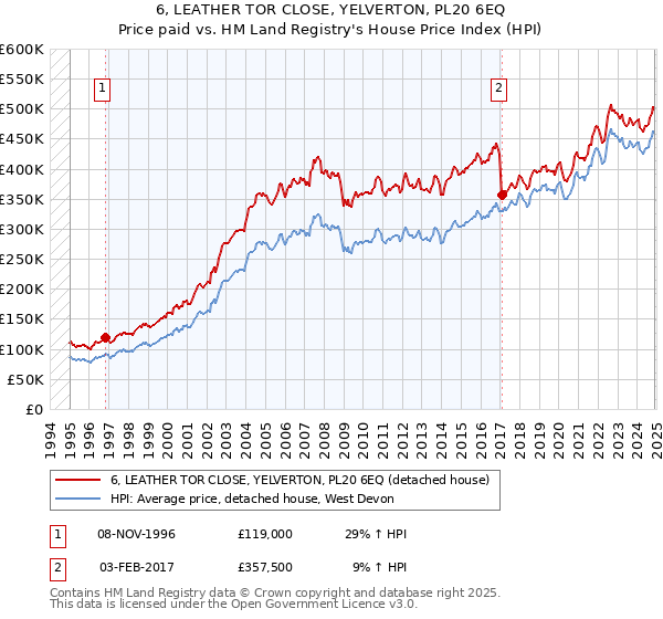 6, LEATHER TOR CLOSE, YELVERTON, PL20 6EQ: Price paid vs HM Land Registry's House Price Index