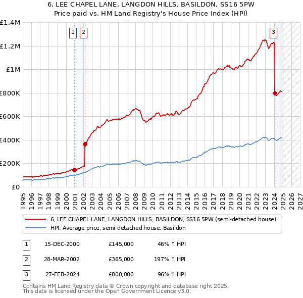 6, LEE CHAPEL LANE, LANGDON HILLS, BASILDON, SS16 5PW: Price paid vs HM Land Registry's House Price Index
