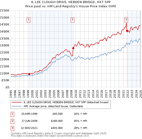 6, LEE CLOUGH DRIVE, HEBDEN BRIDGE, HX7 5PP: Price paid vs HM Land Registry's House Price Index