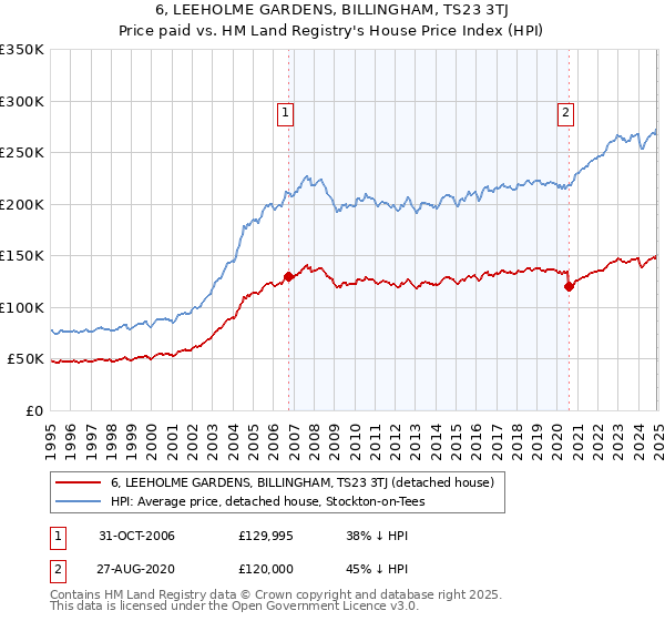 6, LEEHOLME GARDENS, BILLINGHAM, TS23 3TJ: Price paid vs HM Land Registry's House Price Index