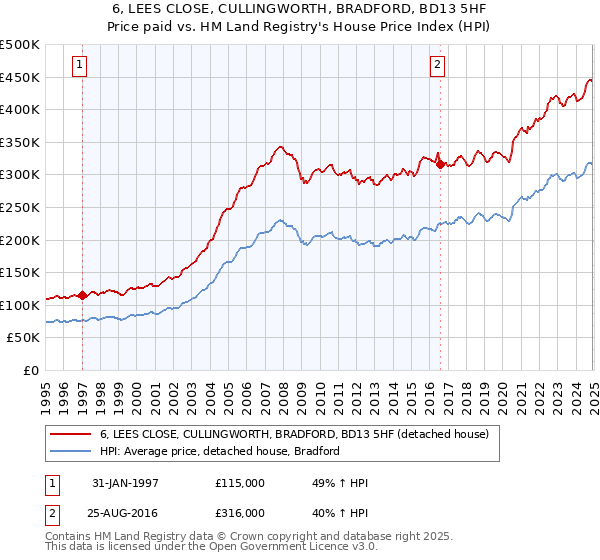 6, LEES CLOSE, CULLINGWORTH, BRADFORD, BD13 5HF: Price paid vs HM Land Registry's House Price Index