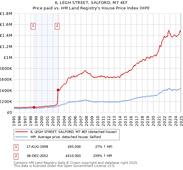 6, LEGH STREET, SALFORD, M7 4EF: Price paid vs HM Land Registry's House Price Index