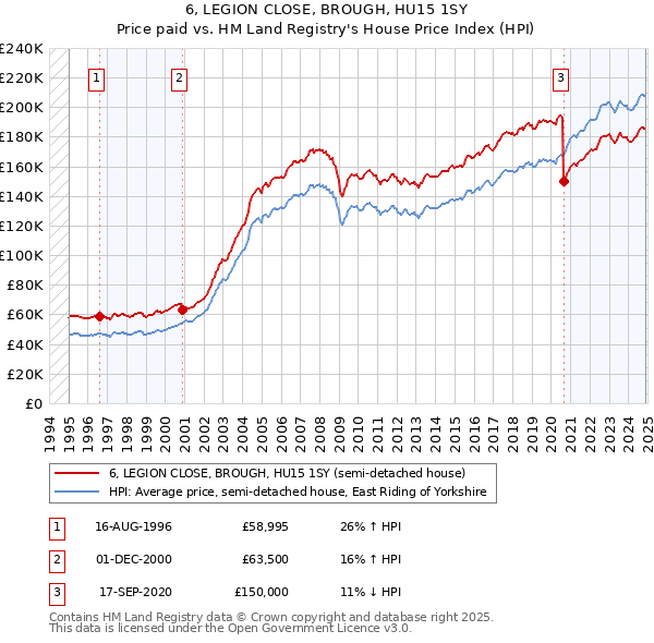 6, LEGION CLOSE, BROUGH, HU15 1SY: Price paid vs HM Land Registry's House Price Index