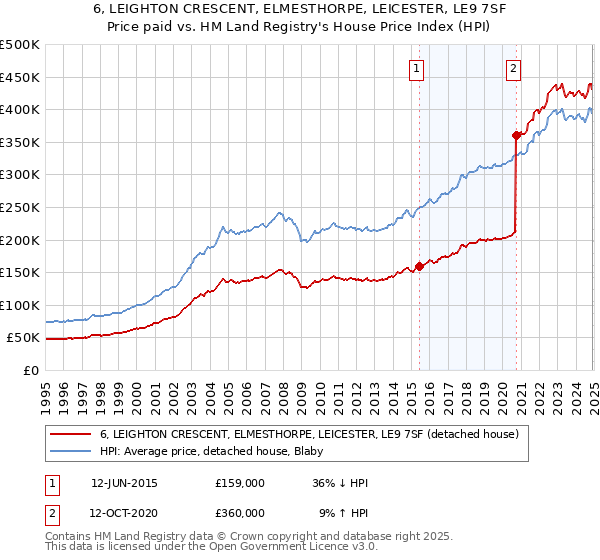 6, LEIGHTON CRESCENT, ELMESTHORPE, LEICESTER, LE9 7SF: Price paid vs HM Land Registry's House Price Index