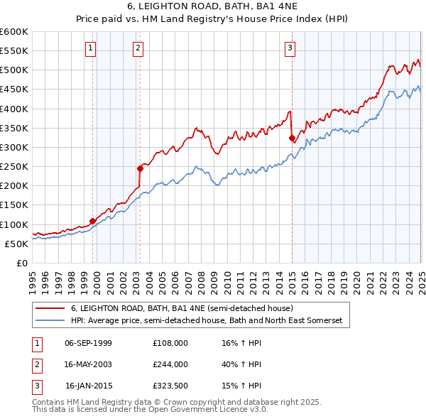 6, LEIGHTON ROAD, BATH, BA1 4NE: Price paid vs HM Land Registry's House Price Index