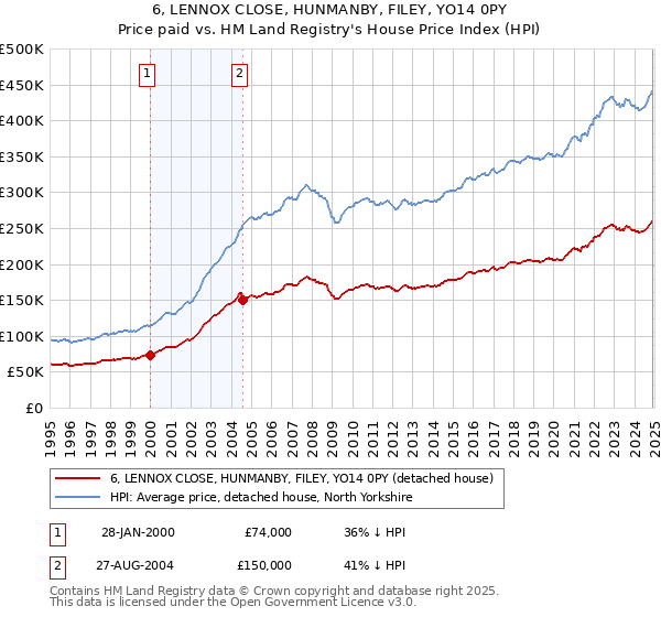 6, LENNOX CLOSE, HUNMANBY, FILEY, YO14 0PY: Price paid vs HM Land Registry's House Price Index