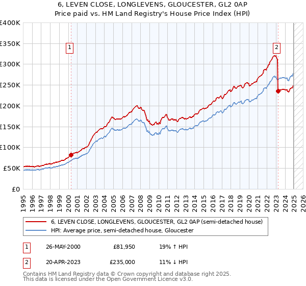6, LEVEN CLOSE, LONGLEVENS, GLOUCESTER, GL2 0AP: Price paid vs HM Land Registry's House Price Index