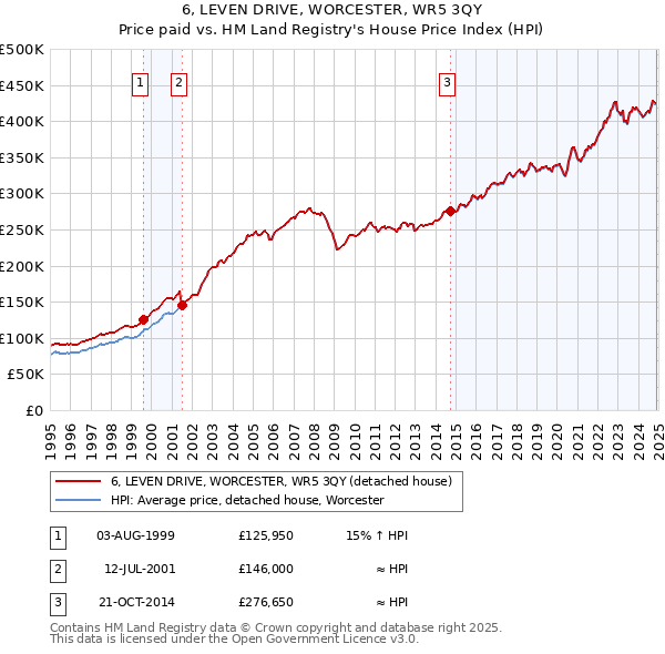 6, LEVEN DRIVE, WORCESTER, WR5 3QY: Price paid vs HM Land Registry's House Price Index