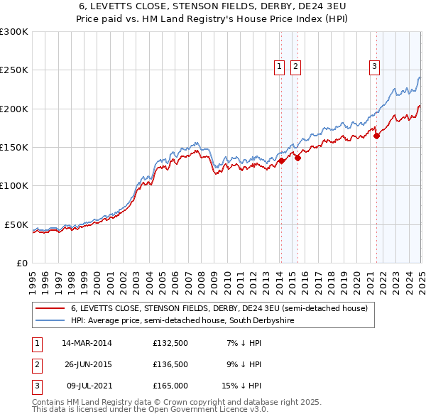 6, LEVETTS CLOSE, STENSON FIELDS, DERBY, DE24 3EU: Price paid vs HM Land Registry's House Price Index