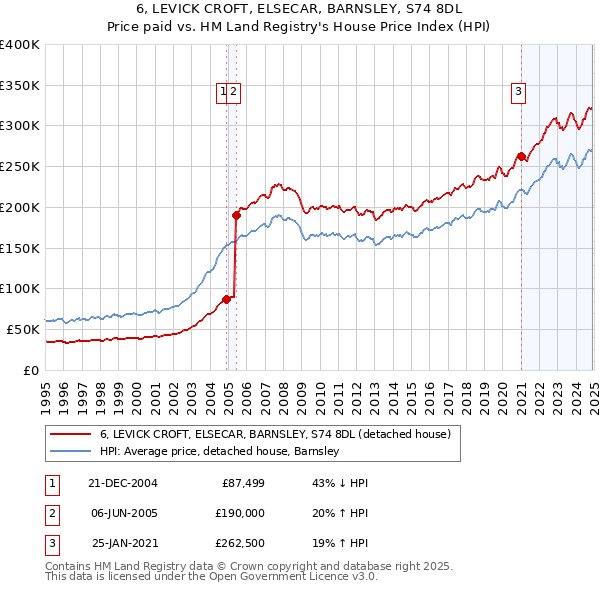 6, LEVICK CROFT, ELSECAR, BARNSLEY, S74 8DL: Price paid vs HM Land Registry's House Price Index