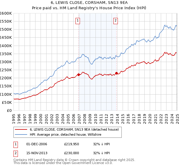 6, LEWIS CLOSE, CORSHAM, SN13 9EA: Price paid vs HM Land Registry's House Price Index