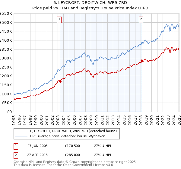 6, LEYCROFT, DROITWICH, WR9 7RD: Price paid vs HM Land Registry's House Price Index