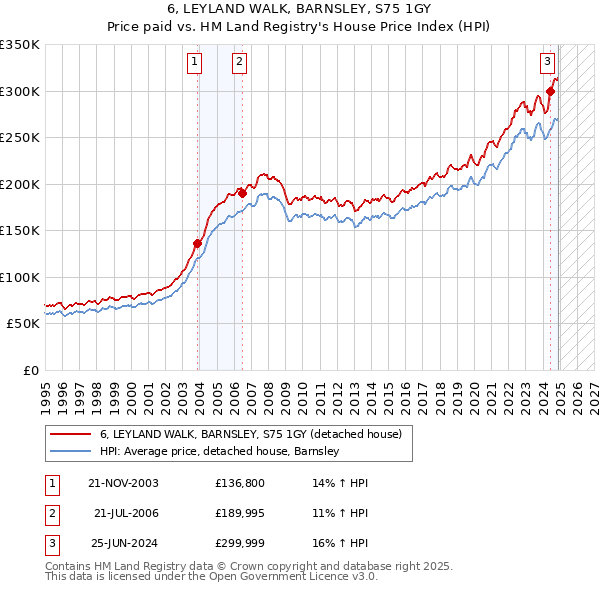 6, LEYLAND WALK, BARNSLEY, S75 1GY: Price paid vs HM Land Registry's House Price Index