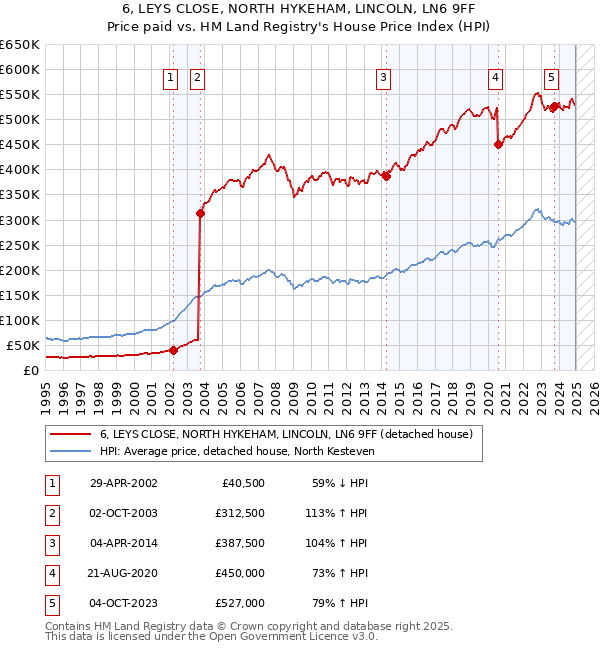 6, LEYS CLOSE, NORTH HYKEHAM, LINCOLN, LN6 9FF: Price paid vs HM Land Registry's House Price Index