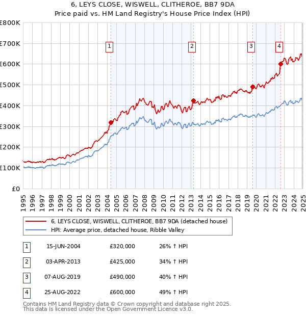 6, LEYS CLOSE, WISWELL, CLITHEROE, BB7 9DA: Price paid vs HM Land Registry's House Price Index