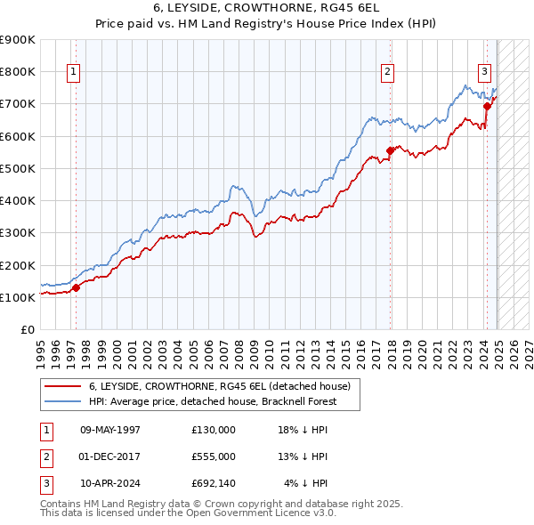 6, LEYSIDE, CROWTHORNE, RG45 6EL: Price paid vs HM Land Registry's House Price Index
