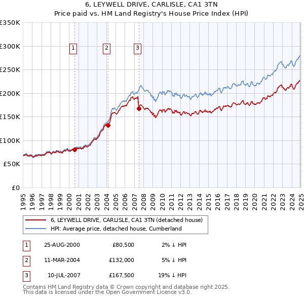 6, LEYWELL DRIVE, CARLISLE, CA1 3TN: Price paid vs HM Land Registry's House Price Index