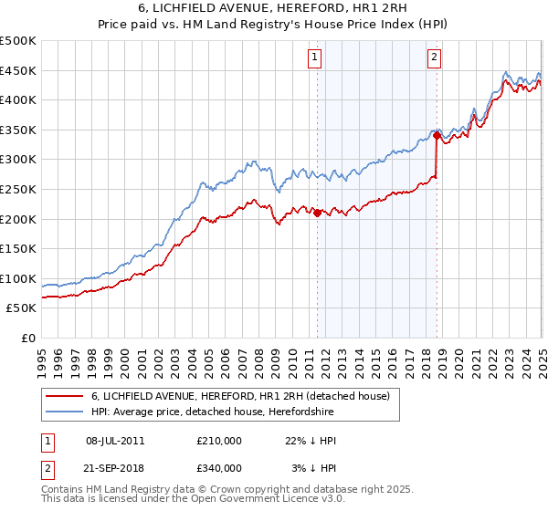 6, LICHFIELD AVENUE, HEREFORD, HR1 2RH: Price paid vs HM Land Registry's House Price Index