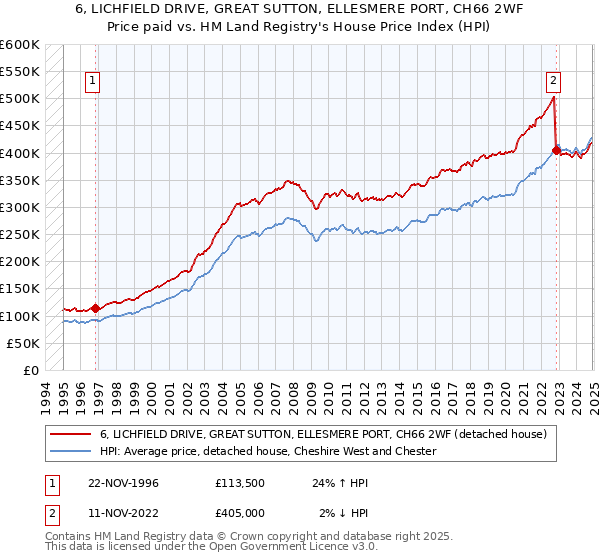 6, LICHFIELD DRIVE, GREAT SUTTON, ELLESMERE PORT, CH66 2WF: Price paid vs HM Land Registry's House Price Index