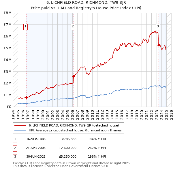 6, LICHFIELD ROAD, RICHMOND, TW9 3JR: Price paid vs HM Land Registry's House Price Index