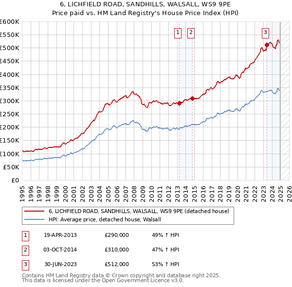 6, LICHFIELD ROAD, SANDHILLS, WALSALL, WS9 9PE: Price paid vs HM Land Registry's House Price Index