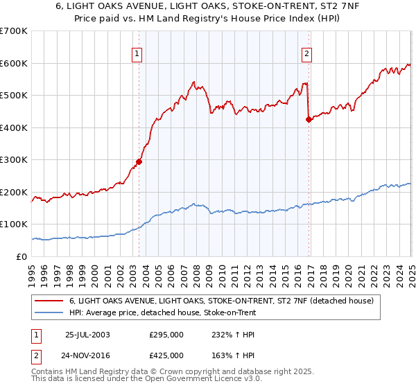 6, LIGHT OAKS AVENUE, LIGHT OAKS, STOKE-ON-TRENT, ST2 7NF: Price paid vs HM Land Registry's House Price Index