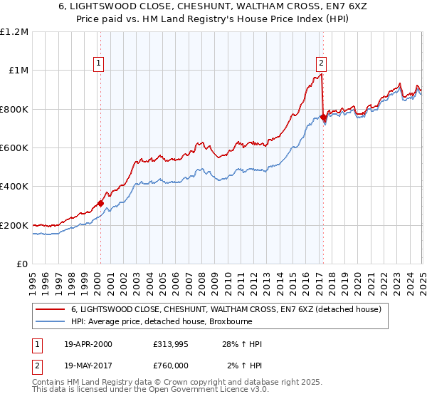 6, LIGHTSWOOD CLOSE, CHESHUNT, WALTHAM CROSS, EN7 6XZ: Price paid vs HM Land Registry's House Price Index