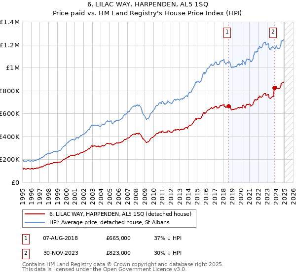6, LILAC WAY, HARPENDEN, AL5 1SQ: Price paid vs HM Land Registry's House Price Index