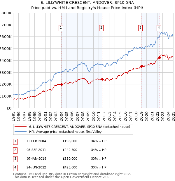 6, LILLYWHITE CRESCENT, ANDOVER, SP10 5NA: Price paid vs HM Land Registry's House Price Index