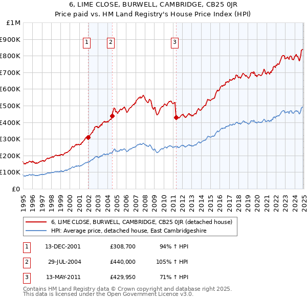 6, LIME CLOSE, BURWELL, CAMBRIDGE, CB25 0JR: Price paid vs HM Land Registry's House Price Index