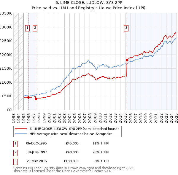 6, LIME CLOSE, LUDLOW, SY8 2PP: Price paid vs HM Land Registry's House Price Index