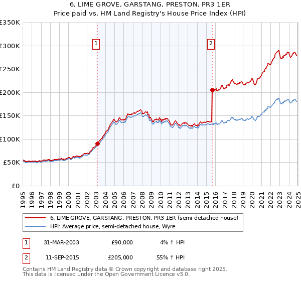 6, LIME GROVE, GARSTANG, PRESTON, PR3 1ER: Price paid vs HM Land Registry's House Price Index