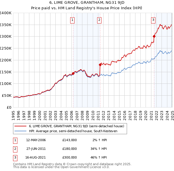 6, LIME GROVE, GRANTHAM, NG31 9JD: Price paid vs HM Land Registry's House Price Index