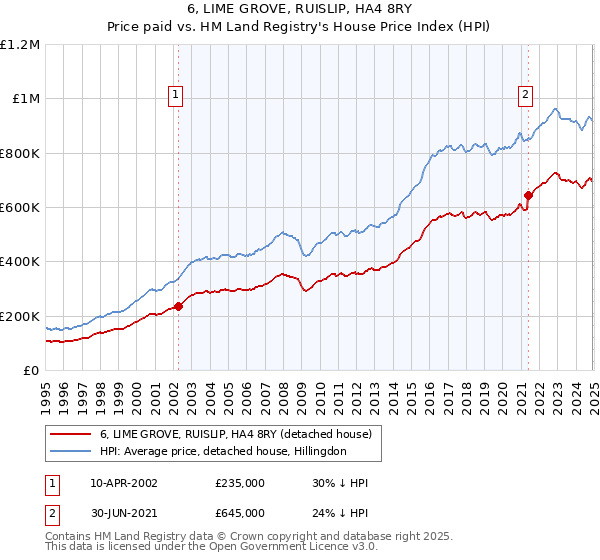 6, LIME GROVE, RUISLIP, HA4 8RY: Price paid vs HM Land Registry's House Price Index