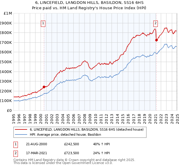 6, LINCEFIELD, LANGDON HILLS, BASILDON, SS16 6HS: Price paid vs HM Land Registry's House Price Index