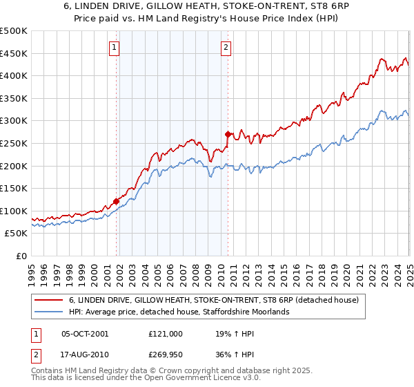 6, LINDEN DRIVE, GILLOW HEATH, STOKE-ON-TRENT, ST8 6RP: Price paid vs HM Land Registry's House Price Index